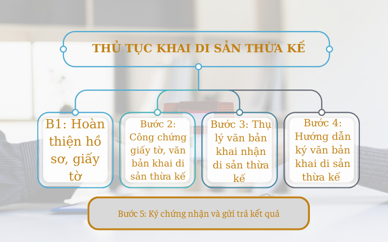thủ tục khai di sản thừa kế
