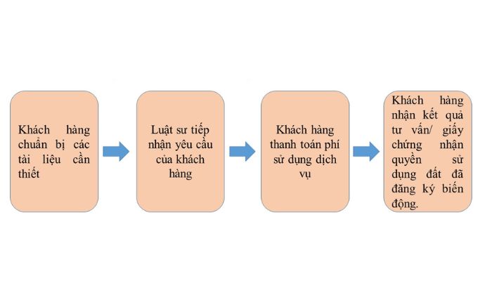 Sơ Đồ Thủ Tục Đăng K&yacute; Biến Động Đất Đai