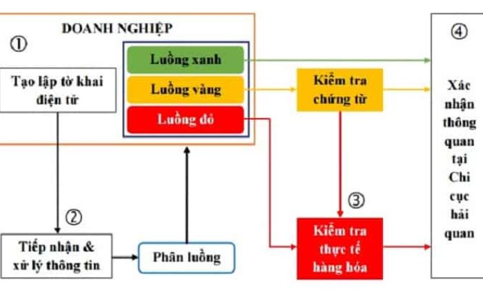 Thực hiện phân luồng tờ khai hải quan điện tử