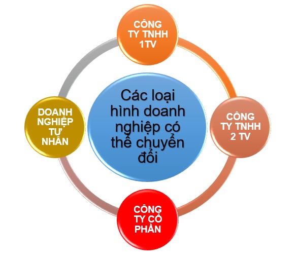 chuyen-doi-cac-loai-hinh-doanh-nghiep