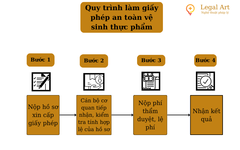 quy trình xin giấy phép vệ sinh an toàn thực phẩm